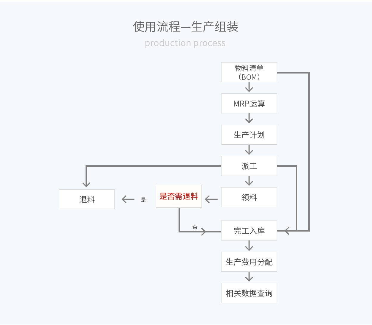 管家婆輝煌ERP，輝煌ONLINE，重慶管家婆輝煌使用流程——生產(chǎn)組裝