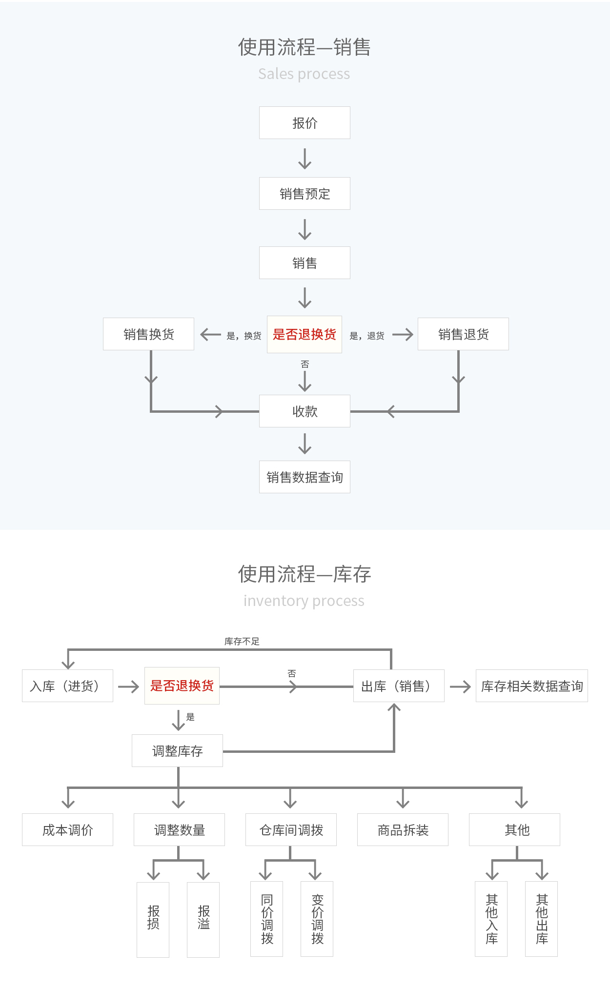 管家婆輝煌ERP，輝煌ONLINE，重慶管家婆輝煌使用流程——銷(xiāo)售